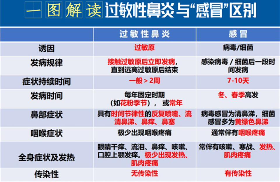 耳鼻喉科专家深度分析：别把过敏性鼻炎当“感冒”！